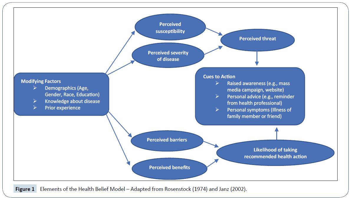 Educational Strategies To Improve Herpes Zoster Vaccination In